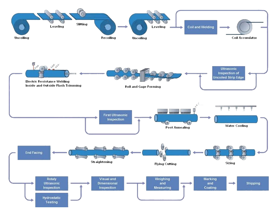 Processo della linea di produzione di tubi API