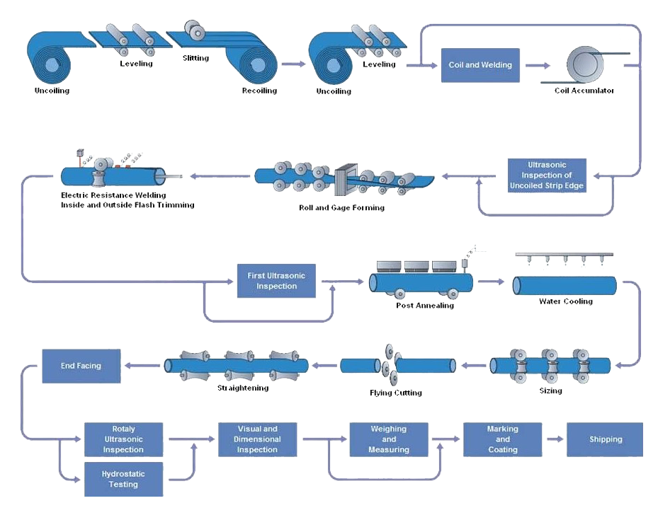 API pyp produksie lyn proses